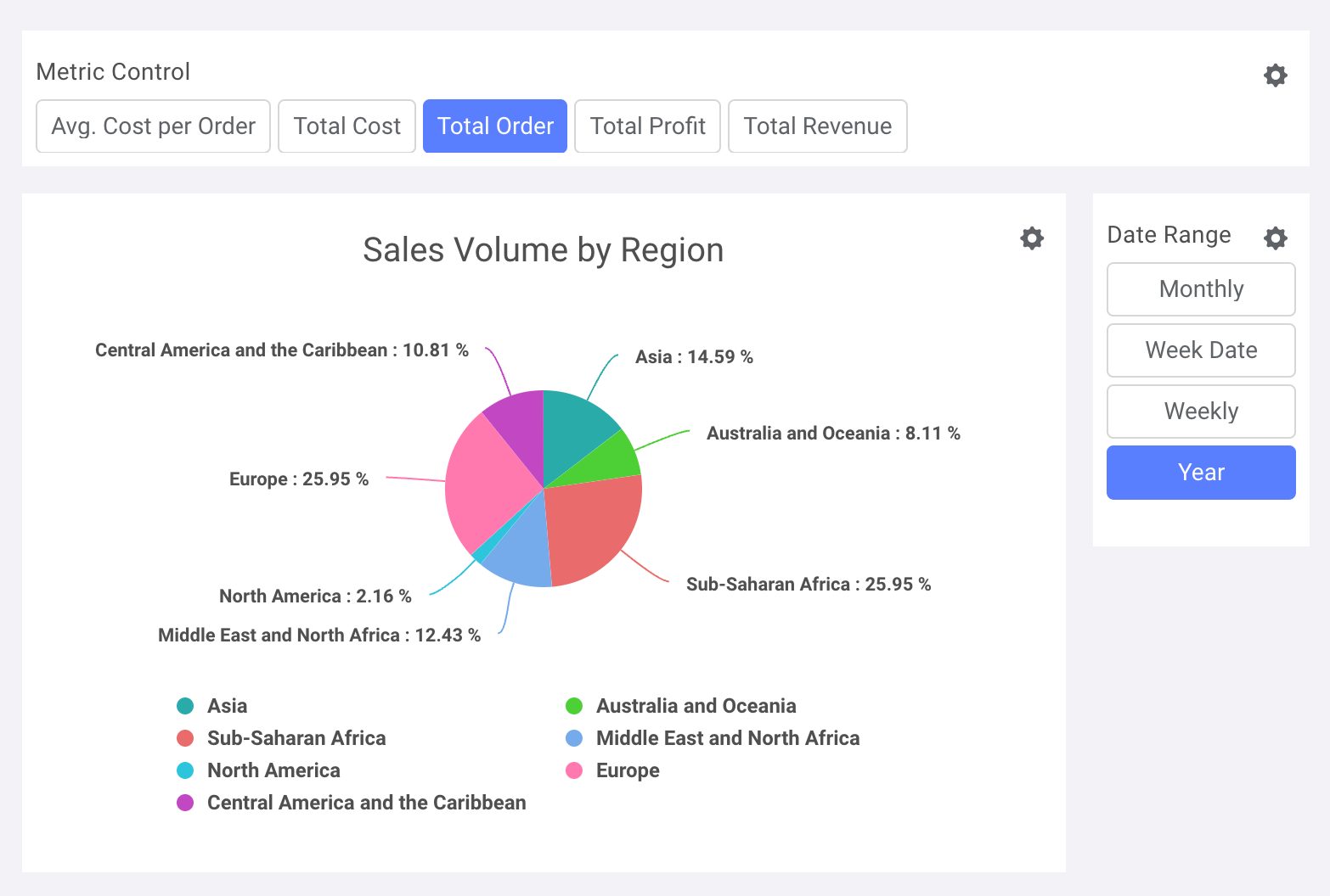 Dashboard view showing the newly added pie chart with other controls - Zoomed