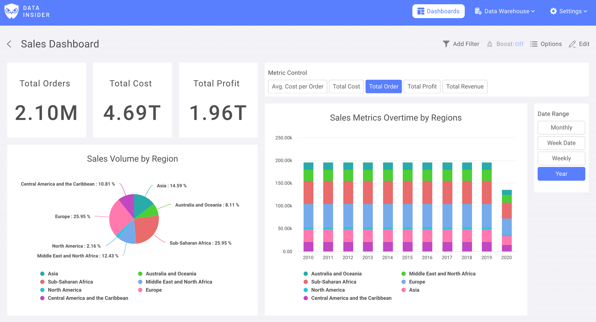 Complete dashboard with KPI number charts, pie chart, and time-series visualization - Zoomed